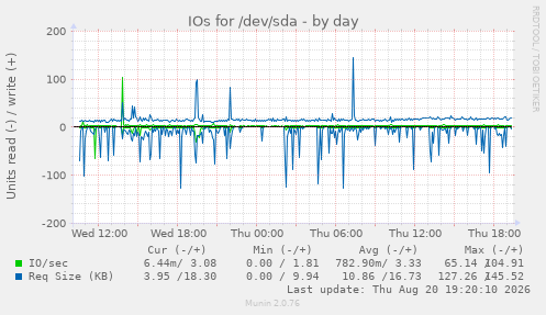 IOs for /dev/sda