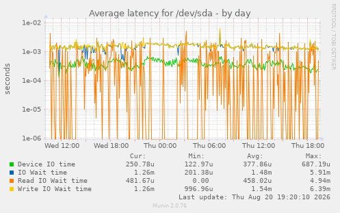 Average latency for /dev/sda