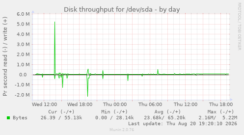 Disk throughput for /dev/sda