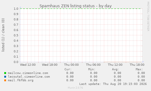 Spamhaus ZEN listing status