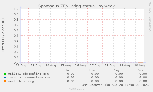 Spamhaus ZEN listing status