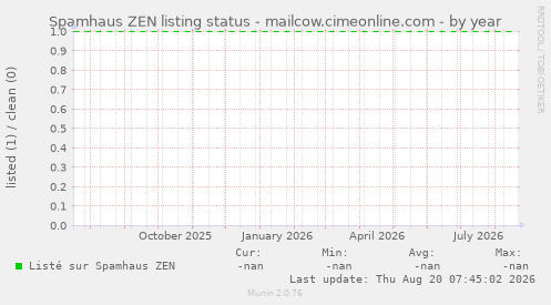 Spamhaus ZEN listing status