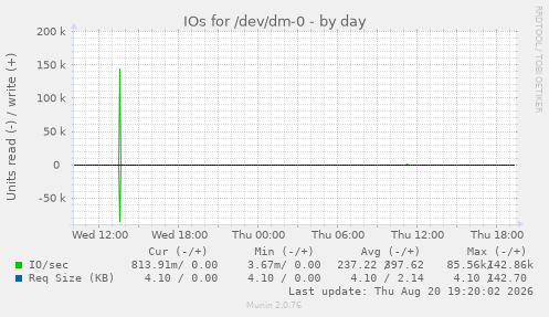 IOs for /dev/dm-0