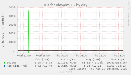 IOs for /dev/dm-1