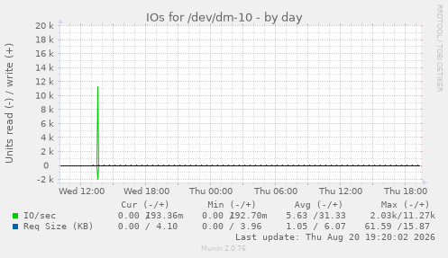 IOs for /dev/dm-10