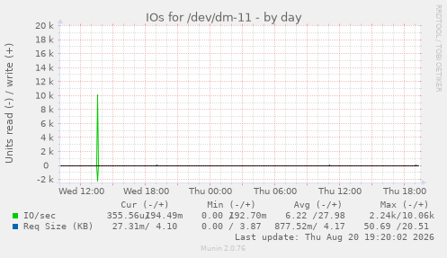 IOs for /dev/dm-11