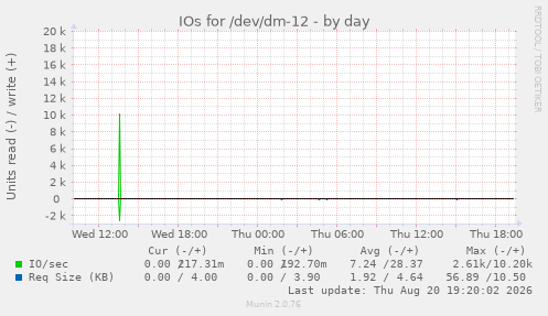 IOs for /dev/dm-12