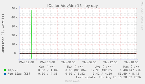 IOs for /dev/dm-13