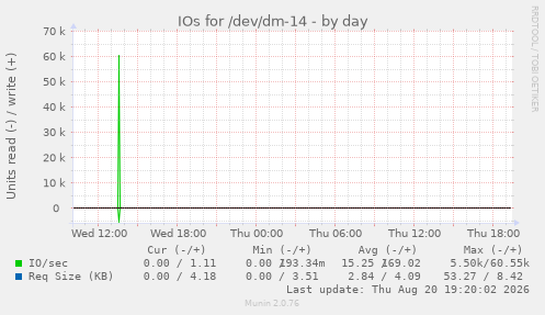 IOs for /dev/dm-14