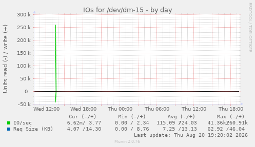 IOs for /dev/dm-15