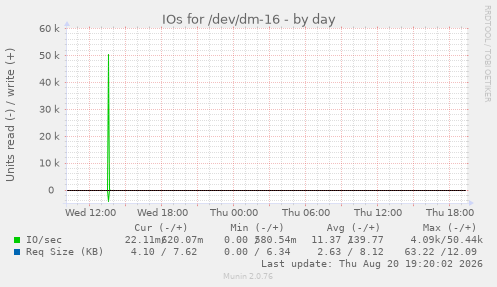 IOs for /dev/dm-16