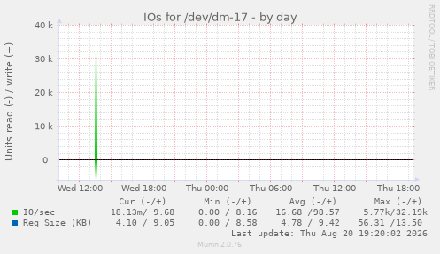 IOs for /dev/dm-17