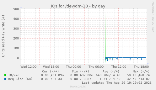 IOs for /dev/dm-18