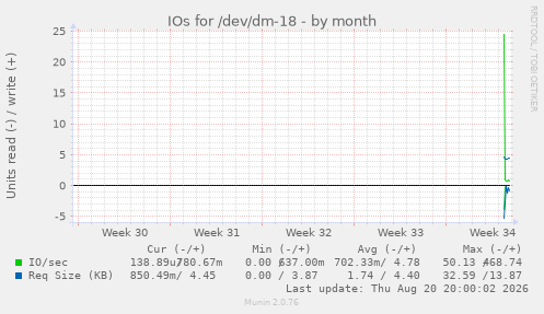 monthly graph