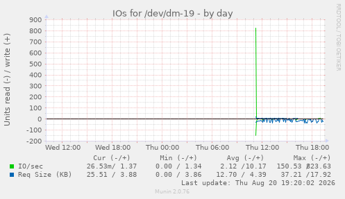 IOs for /dev/dm-19