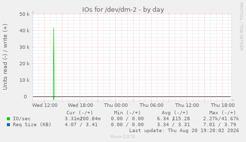 IOs for /dev/dm-2