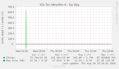 IOs for /dev/dm-4