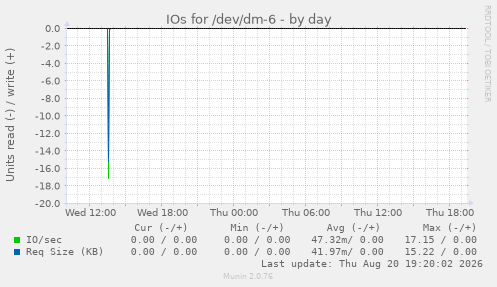 IOs for /dev/dm-6