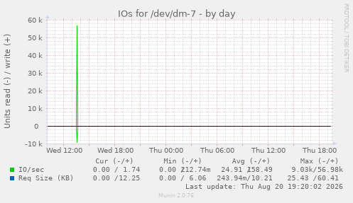 IOs for /dev/dm-7
