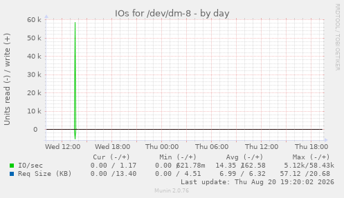 IOs for /dev/dm-8