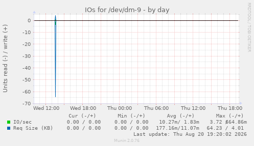 IOs for /dev/dm-9