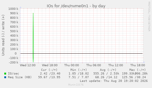 IOs for /dev/nvme0n1