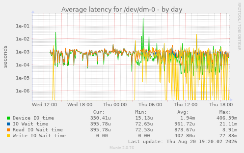 Average latency for /dev/dm-0