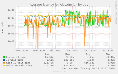 Average latency for /dev/dm-1