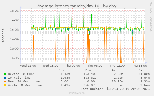 Average latency for /dev/dm-10
