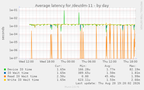 Average latency for /dev/dm-11
