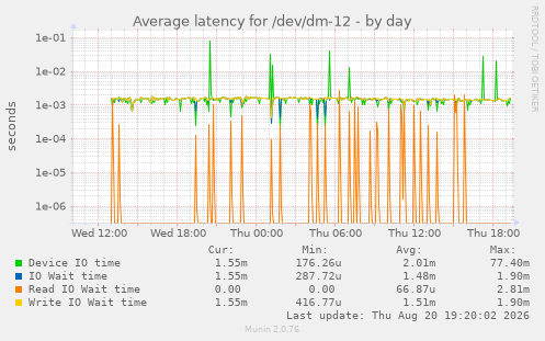 Average latency for /dev/dm-12