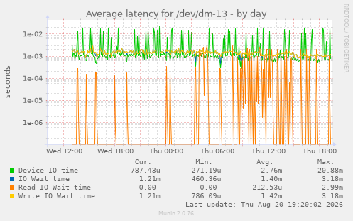 Average latency for /dev/dm-13