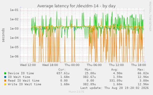 Average latency for /dev/dm-14