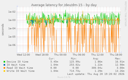 Average latency for /dev/dm-15