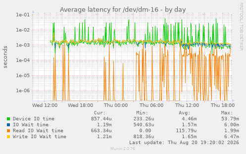 Average latency for /dev/dm-16