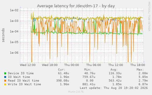 Average latency for /dev/dm-17