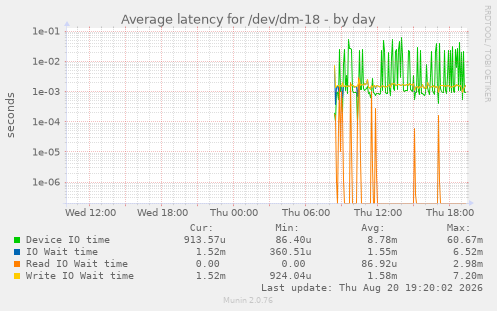 Average latency for /dev/dm-18