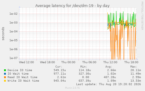 Average latency for /dev/dm-19