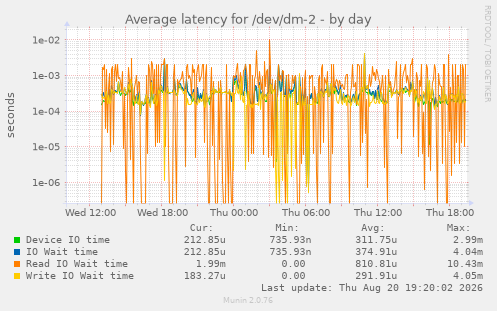 Average latency for /dev/dm-2