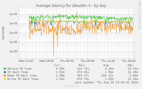 Average latency for /dev/dm-3