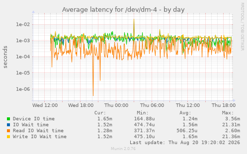 Average latency for /dev/dm-4