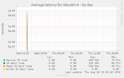 Average latency for /dev/dm-6
