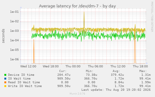 Average latency for /dev/dm-7