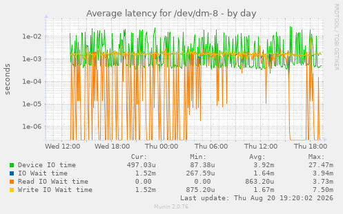 Average latency for /dev/dm-8