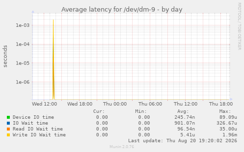 Average latency for /dev/dm-9