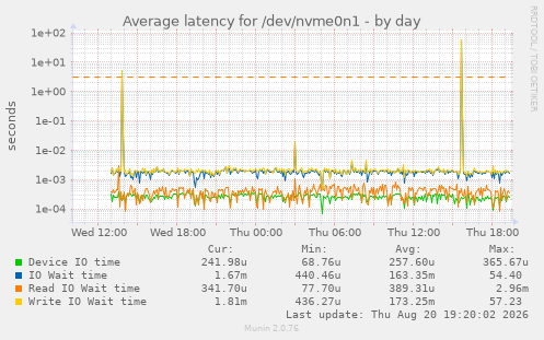 Average latency for /dev/nvme0n1