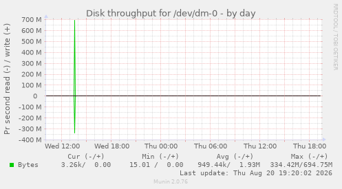 Disk throughput for /dev/dm-0