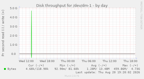 Disk throughput for /dev/dm-1