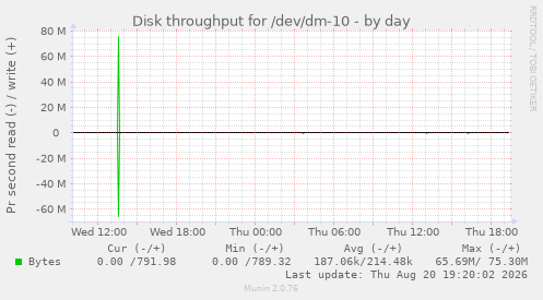 Disk throughput for /dev/dm-10
