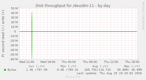 Disk throughput for /dev/dm-11